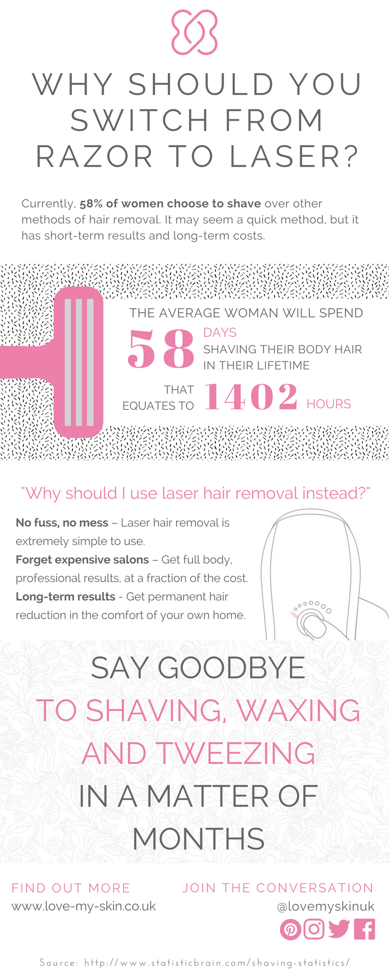 Why should you switch from razor to laser? - Love My Skin